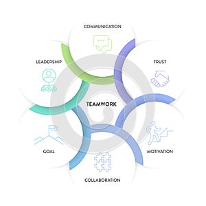 Teamwork framework infographic diagram chart illustration banner template with icon vector has trust, motivation, collaboration,