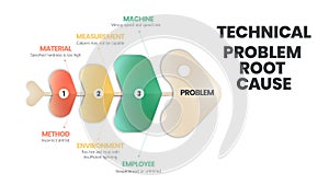 Technical Problem Root Cause infographic. A fishbone or cause and effect or Ishikawa diagram is a  brainstorming tool to analyze