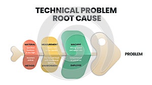 Technical Problem Root Cause infographic. A fishbone or cause and effect or Ishikawa diagram is a  brainstorming tool to analyze