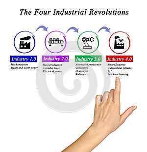 Four Industrial Revolutions photo
