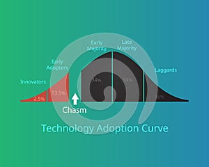 Technology adoption curve or technology adoption life cycle with chasm vector