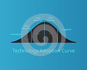 Technology adoption curve or technology adoption life cycle vector photo