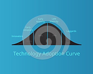 Technology adoption curve or technology adoption life cycle vector