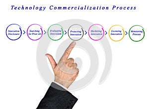 Technology Commercialization Process