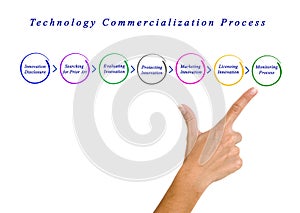 Technology Commercialization Process