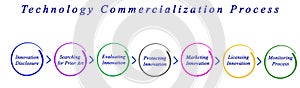 Technology Commercialization Process