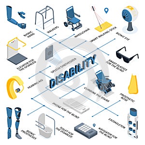Technology For Disabled Flowchart