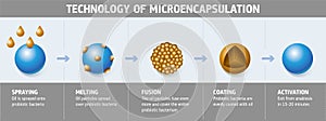 Technology of Microencapsulation
