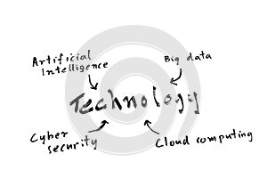 Technology mind map