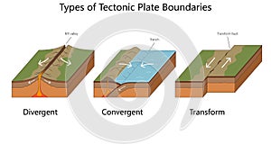 Tectonic Plate Boundary Types with Labels