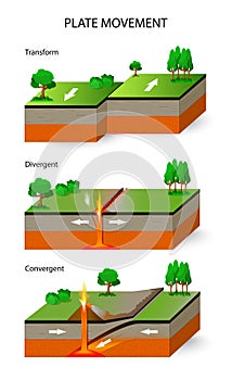 Tectonic Plates. Plate movement