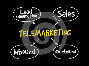 Telemarketing mind map flowchart