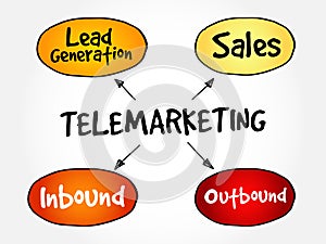 Telemarketing mind map flowchart