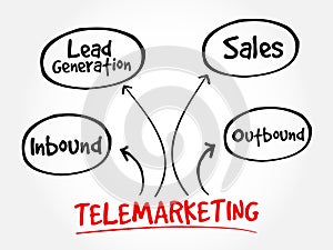 Telemarketing mind map flowchart