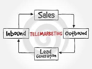 Telemarketing mind map flowchart