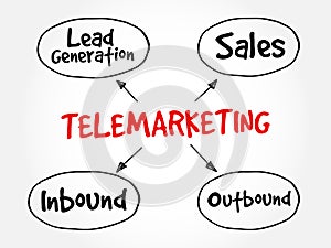 Telemarketing mind map flowchart