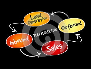 Telemarketing mind map flowchart business concept