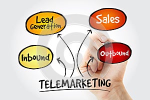 Telemarketing mind map flowchart with marker, business concept for presentations and reports