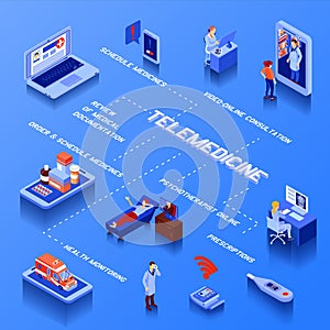 Telemedicine Isometric Flowchart