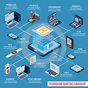 Telemedicine isometric flowchart