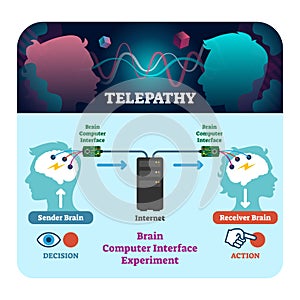 Telepathy vector illustration. Brain computer interface experiment scheme.