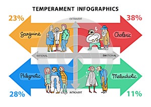 Temperament Types Infographics photo