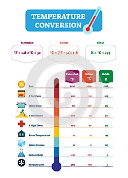 Temperature conversion vector illustration. Fahrenheit, celsius and Kelvin.