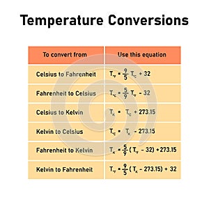 Temperature Conversions table. Converting Between Celsius, Kelvin, and Fahrenheit Scales.