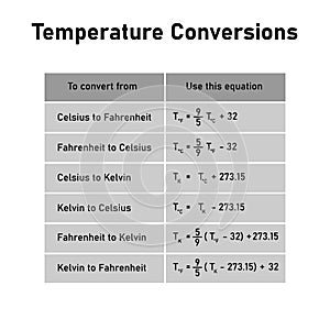 Temperature Conversions table. Converting Between Celsius, Kelvin, and Fahrenheit Scales.