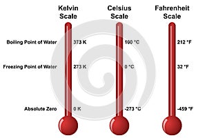 Temperature scales showing differences between Kelvin, Celsius and Fahrenheit