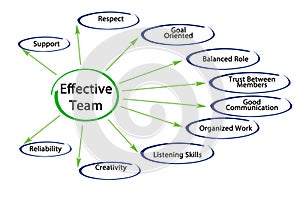 Characteristics of  Effective Team