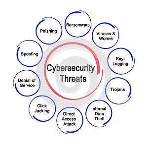 Ten Cybersecurity  Threats