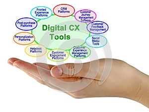 Digital Tools for  Customer Experience