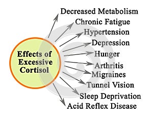 Effects of Excessive Cortisol photo