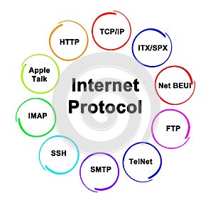 Ten Internet Protocols