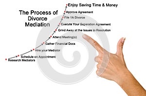 Steps in Divorce Mediation