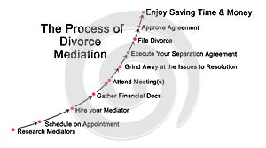 steps in Divorce Mediation