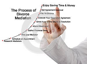 steps in Divorce Mediation
