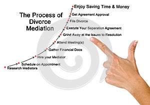 steps in Divorce Mediation