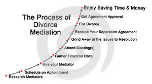 Steps in Divorce Mediation