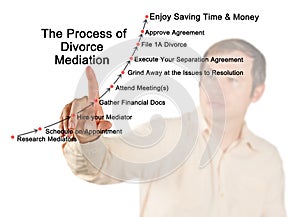 Steps in Divorce Mediation