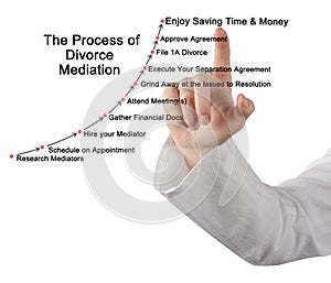 Steps in Divorce Mediation