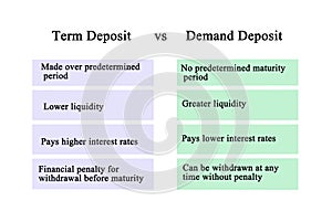 Term Deposit vs Demand Deposit