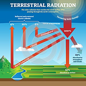 Terrestrial radiation vector illustration. Labeled educational solar waves.