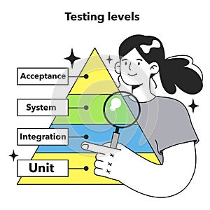 Testing levels. Software testing methodology. IT specialist searching