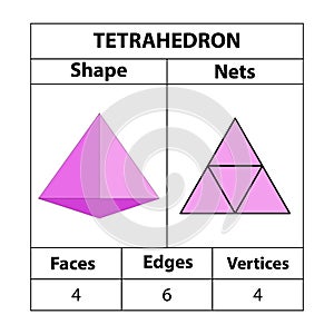 Tetrahedron Pyramid Nets, faces, edges, and vertices. Geometric figures are set isolated on a white backdrop. photo