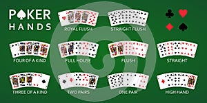 Texas hold `em Poker hand rankings combination set