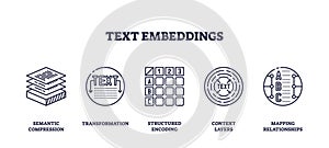 Text embeddings concept with outline icons showing semantic compression, transformation, ... photo