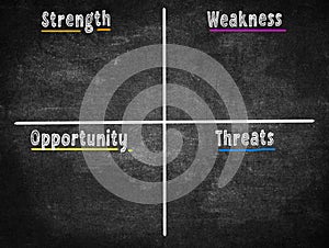 Text with SWOT analysis, strength, weakness,threat opportunity on blackboard. B