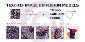 Text to image diffusion models. Illustration of the process of diffusion of a conditioned landscape. Machine learning